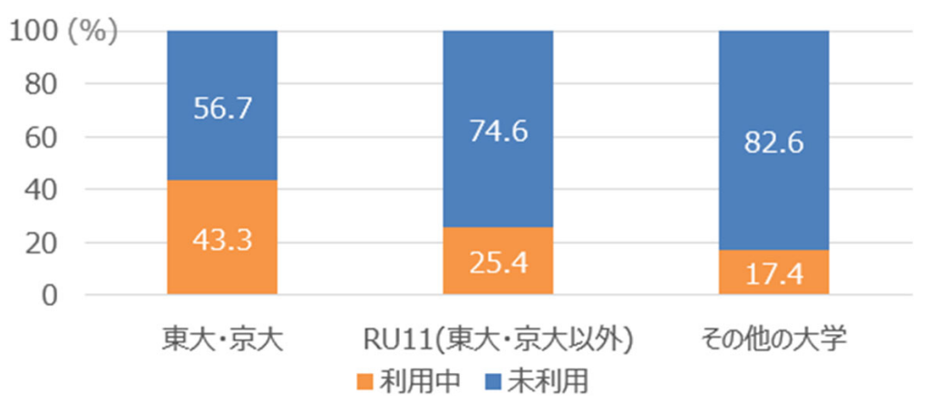 大学保有特許の利用状況
