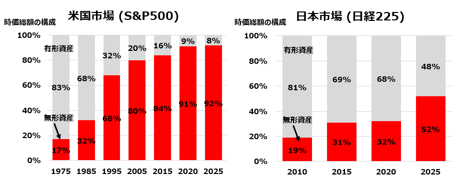 時価総額に占める無形資産の割合