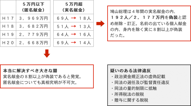 明らかになっている偽装献金の仕組み