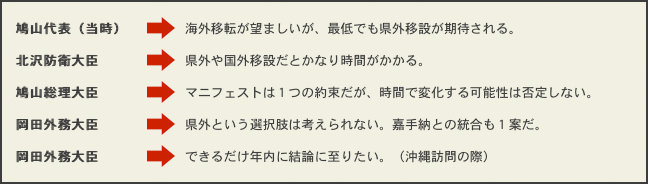 食い違うこれまでの閣僚の発言!