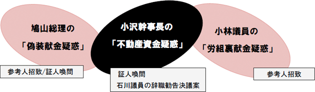 政治資金規正法改正の提案は民主党のごまかしです。