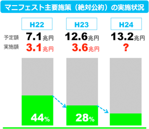 マニフェスト主要施策（絶対公約）の実施状況