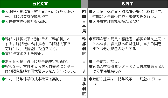 民主党が、またもや強行採決。－公務員改革法案－