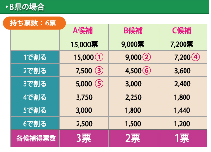 ドント方式による算定の例